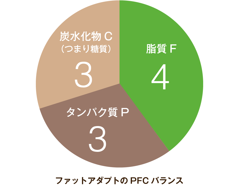 ファットアダプトのPFCバランス
