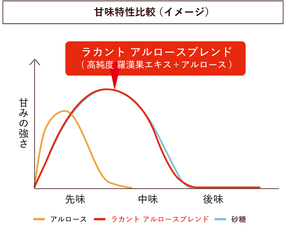 甘味特性比較（イメージ）