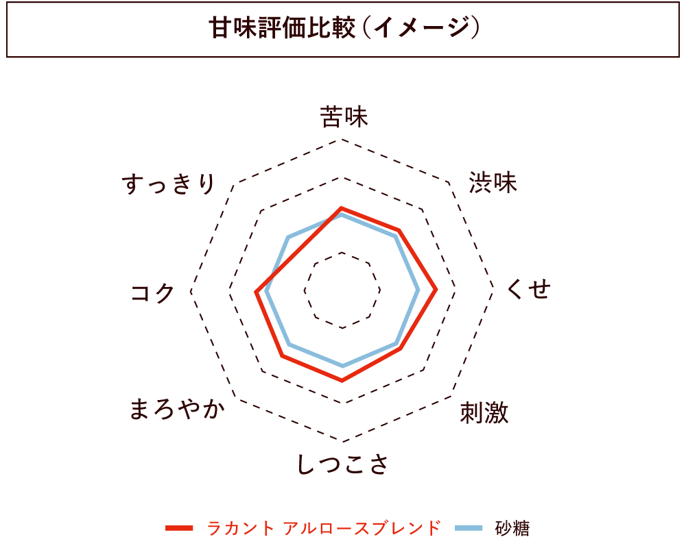 甘味評価比較（イメージ）