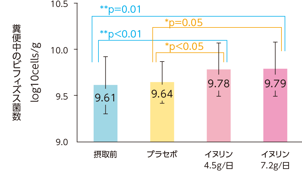 糞便中のビフィズス菌数のグラフ