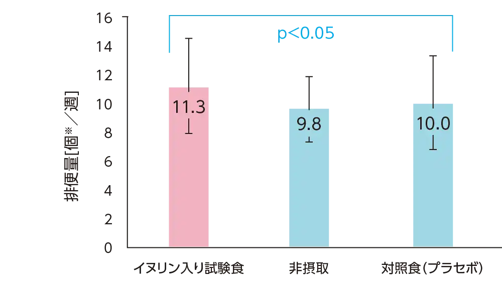 排便量のグラフ