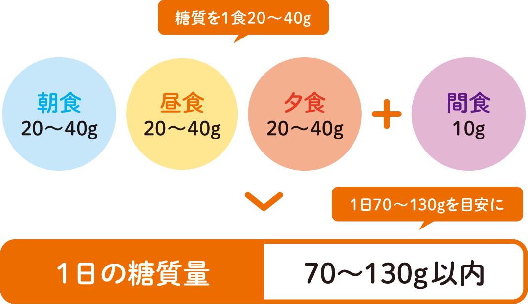 1日の糖質量70〜130g以内