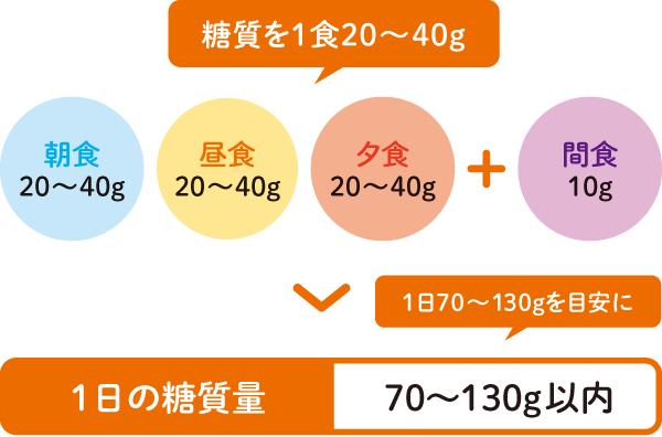 1日の糖質量70〜130g以内