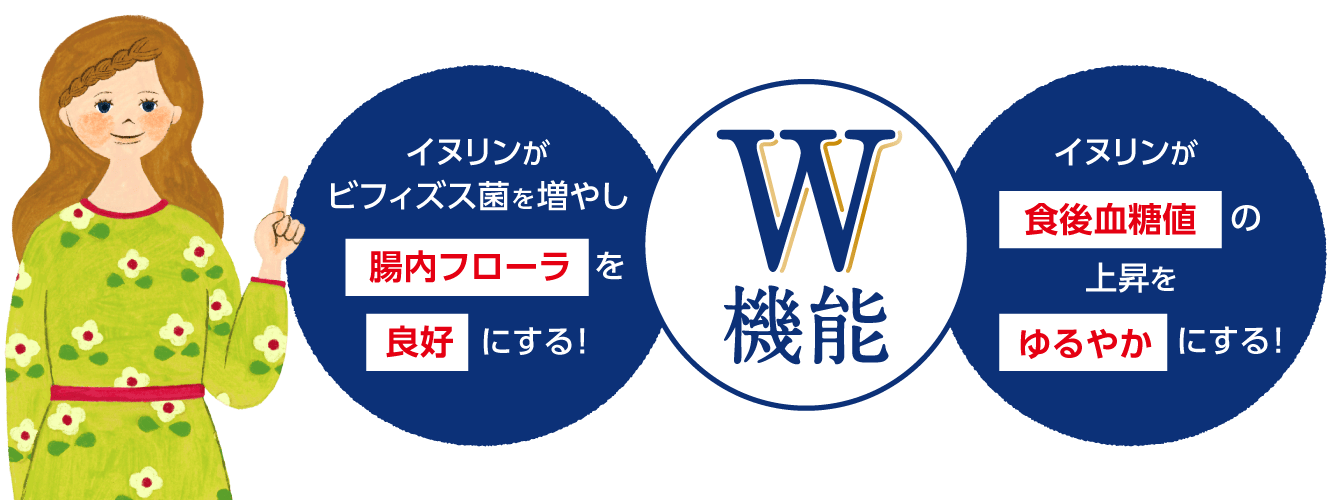 w機能「ビフィズス菌を増やし、腸内フローラを良好にする！」「食後血糖値の上昇をゆるやかにする！」